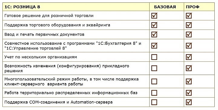 Сравнение функциональности версий "1С:Розница 8" &laquo;Проф&raquo; и &laquo;Базовая&raquo;