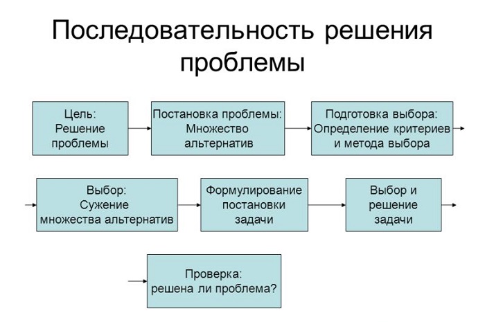 решение проблем