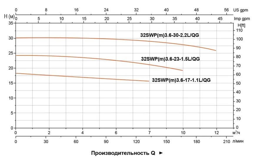 Гидравлические характеристики насосов 32SWP