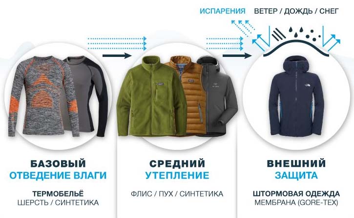 Принцип трех слоев в одежде