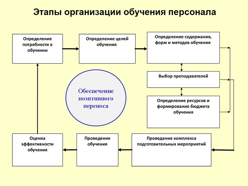 обучение персонала