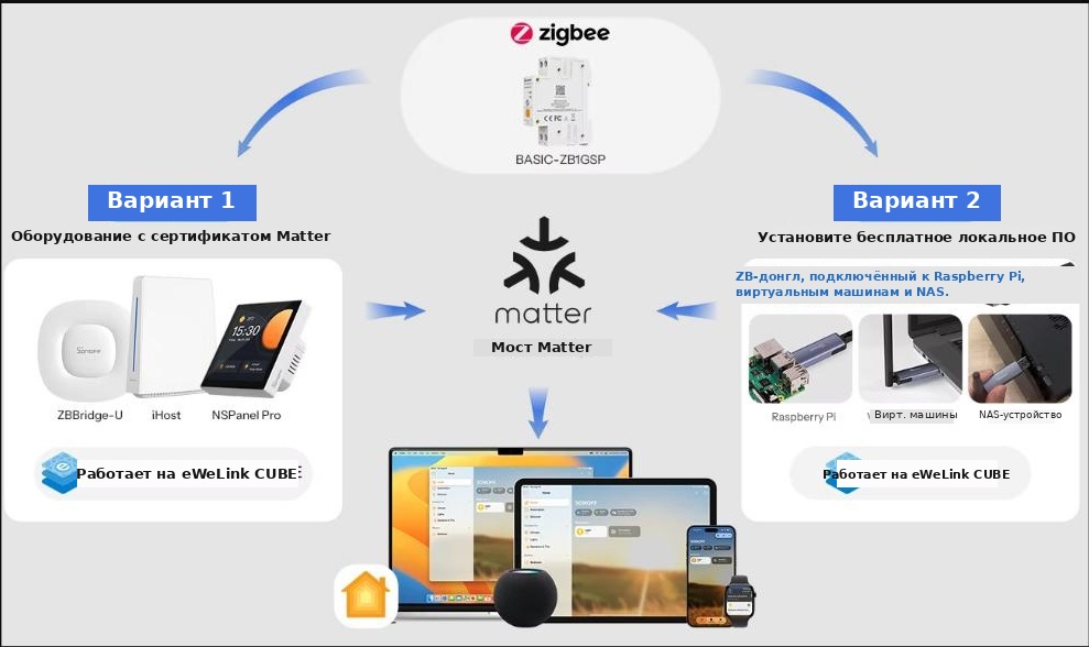 Работает с Apple Home через Matter-мост