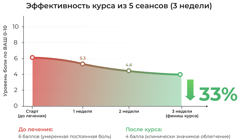 График эффективности курса из 5 сеансов