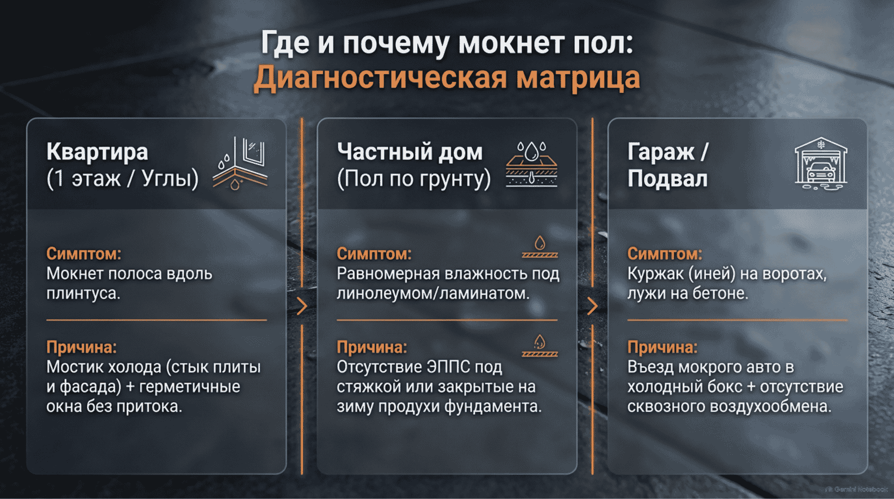 Диагностика влажности: почему мокнет пол в квартире, частном доме или гараже. Диагностика влажности: почему мокнет пол в квартире, частном доме или гараже.