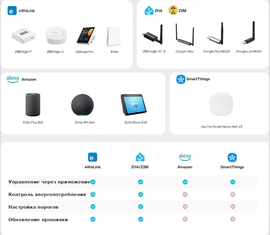 Совместимость с eWeLink, ZHA/Z2M, Amazon Alexa и SmartThings