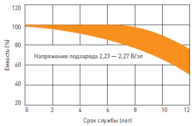 Срок службы аккумулятора Delta HR в буферном режиме (10 лет)