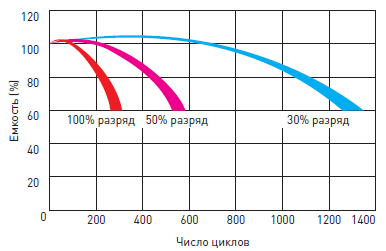 Срок службы аккумулятора Delta HR в циклическом режиме (10 лет)