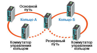Схема топологии Dual Ring