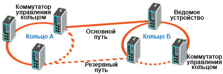Схема топологии Ring Coupling