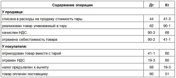 Проводки по оприходованию невозвратной тары вместе с товаром