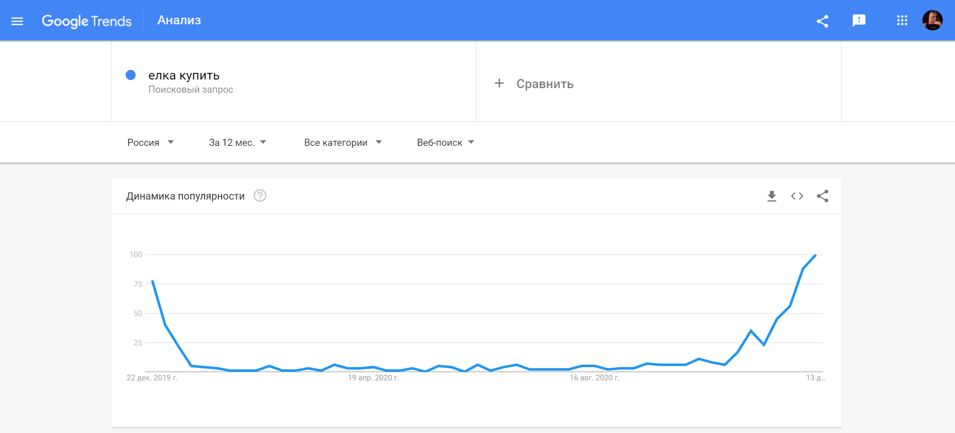 Пример динамики поискового запроса в Google Trends