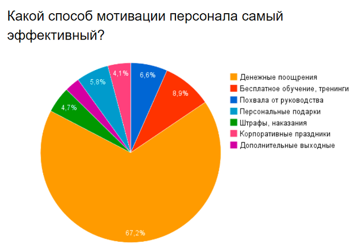 способы мотивации