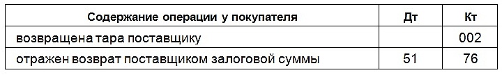 Проводки в рамках учета возврата тары