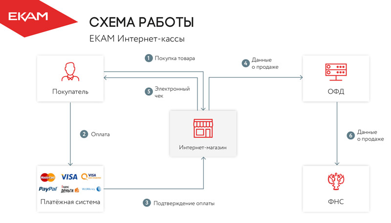 Схема работы онлайн-кассы в интернет-магазине