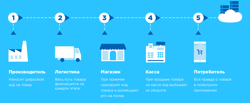 Схема работы системы маркировки