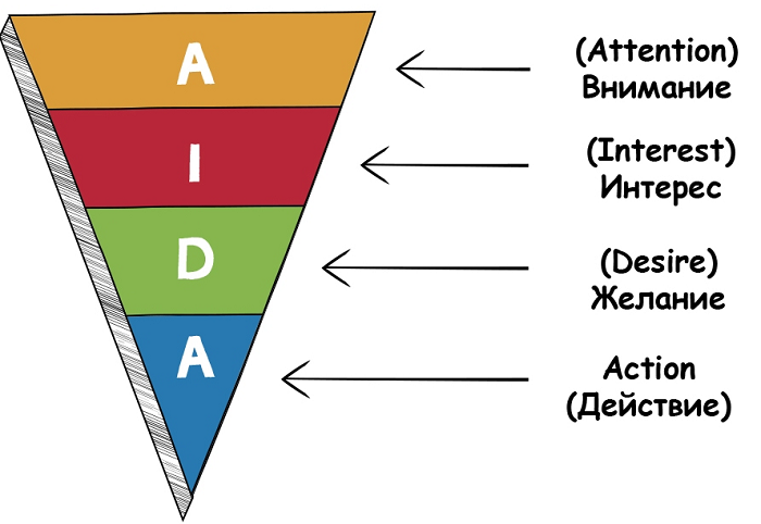 Алгоритм AIDA