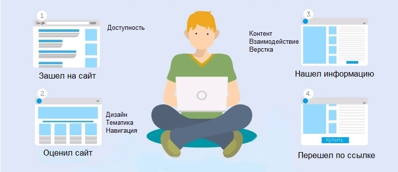 Что влияет на юзабилити сайта
