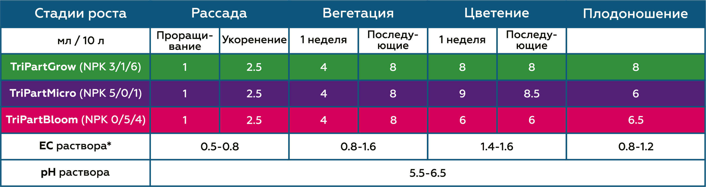 Таблица применения для клубники TriPart Bloom