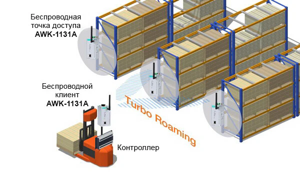 Автоматически управляемая тележка с беспроводным клиентом на борту