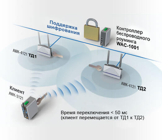 Предварительная аутентификация Turbo Roaming