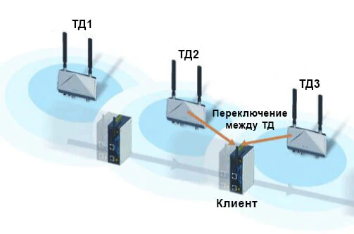 Что такое Turbo Roaming?