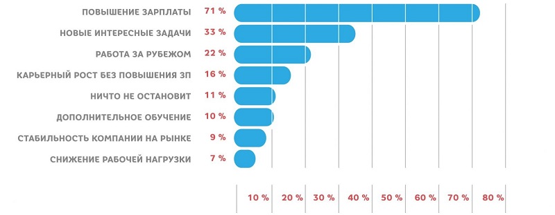 Что может удержать работника, решившего уйти из компании