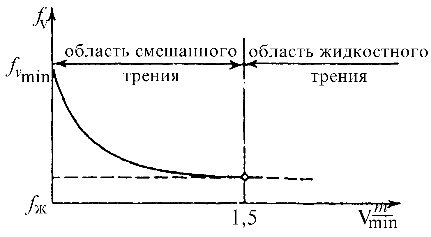 График зависимости коэффициента fv от скорости скольжения