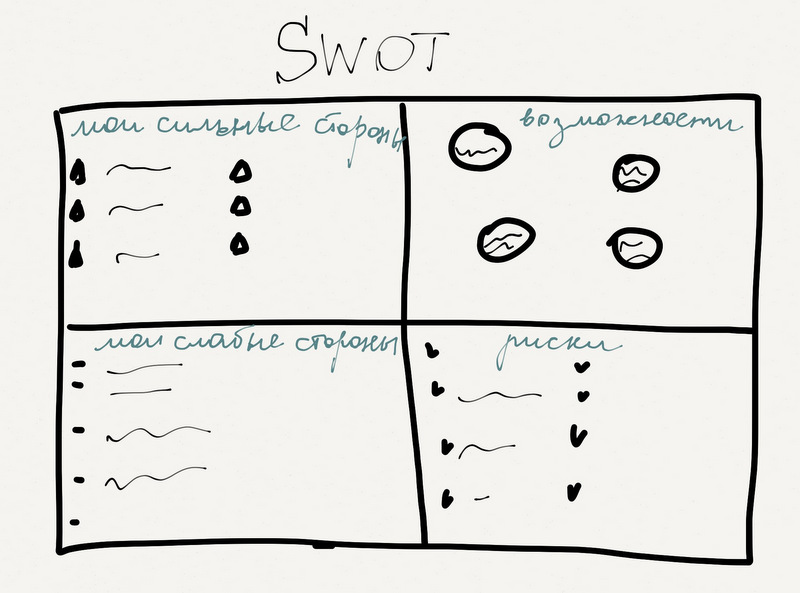 Подготовка к SWOT-анализу