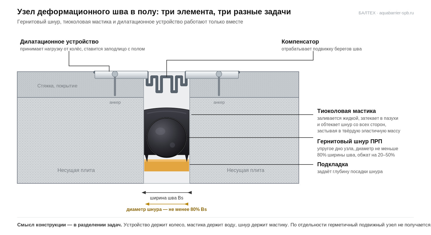 Узел деформационного шва: гернитовый шнур, тиоколовая мастика и дилатационное устройство