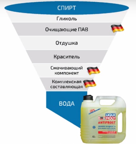 Состав незамерзайки LIqui Moly 