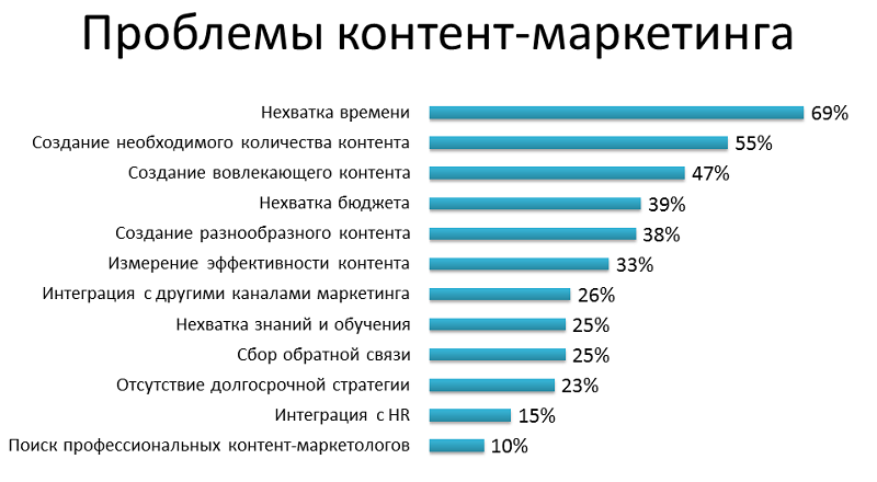 маркетинг контент