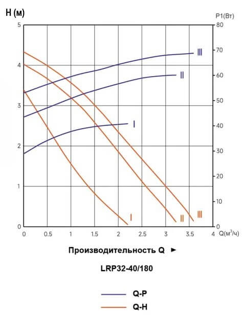 Гидравлические характеристики насосов LRP32