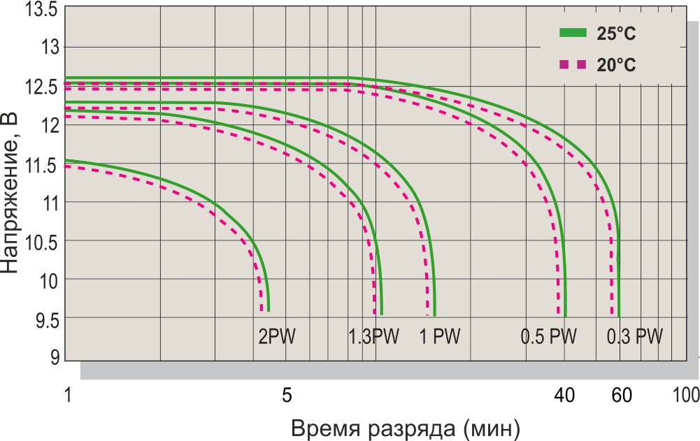 Разрядные характеристики CSB серии HRL