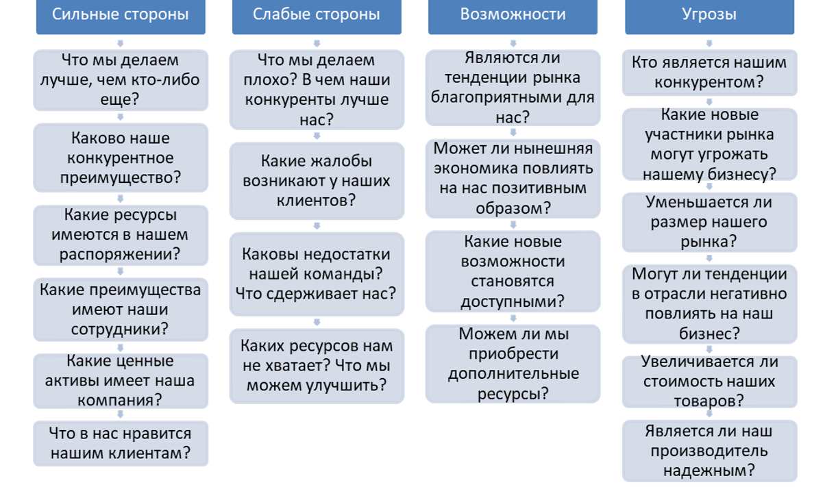 Популярные вопросы для SWOT-анализа