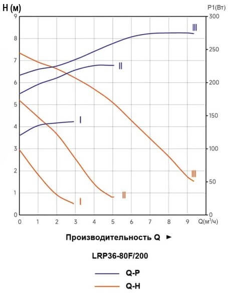 Гидравлические характеристики насосов LRP36