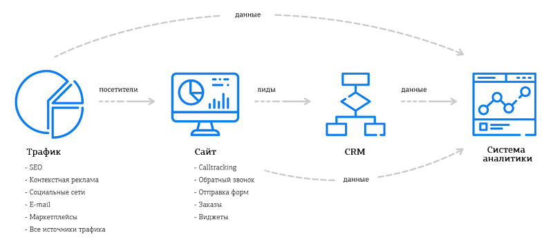 сквозная аналитика 