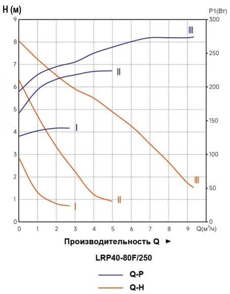 Гидравлические характеристики насосов LRP40