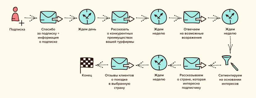 Пример welcome-цепочки для турфирмы&nbsp;