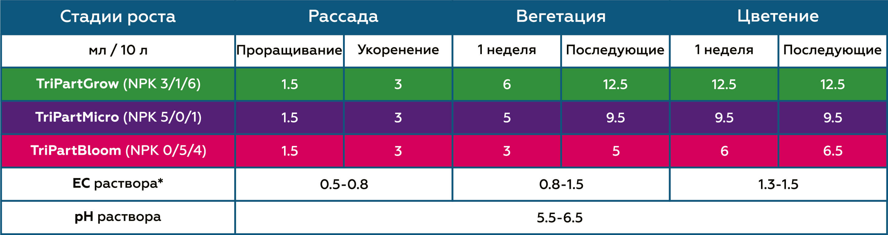 Таблица применения для огурцов TriPart Bloom