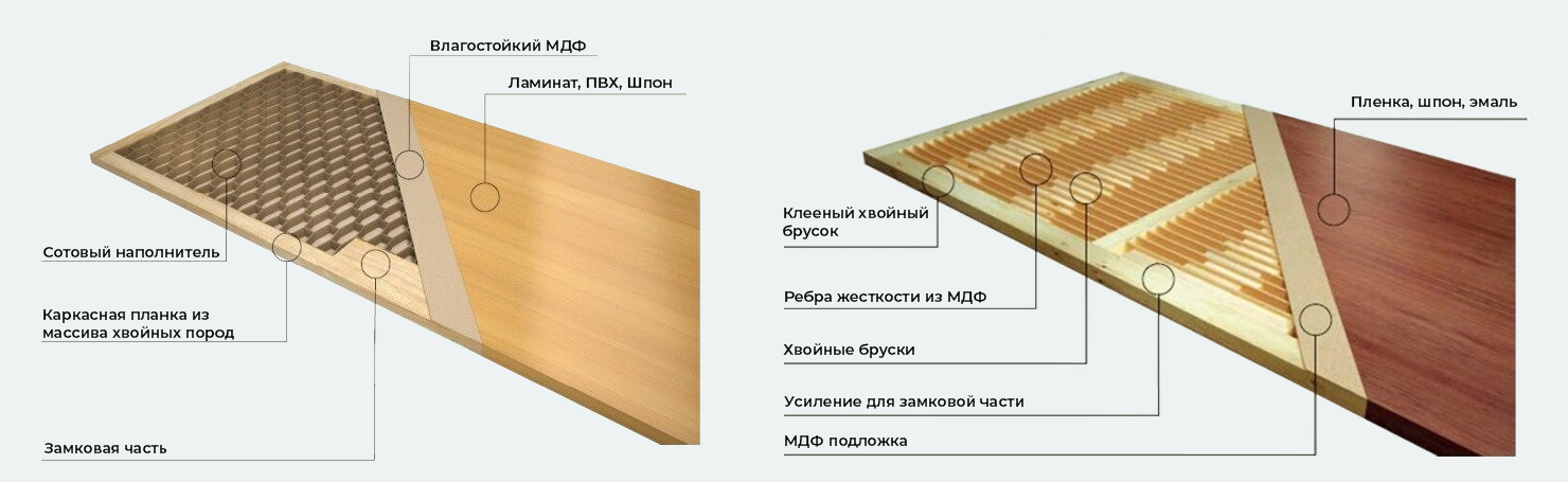 Конструкция щитовых межкомнатных дверей Конструкция щитовых межкомнатных дверей