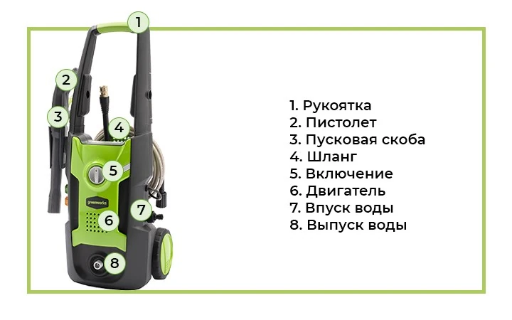 Электрическая мойка высокого давления электрическая Greenworks GPWG3II (Арт. 5107007)