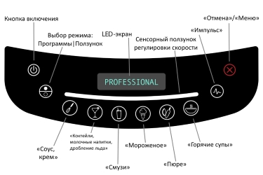Режимы работы блендера Blendtec Professional 800 Режимы блендера Blendtec Professional 800