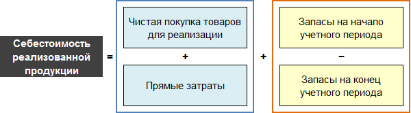 Формула себестоимости реализованной продукции для торговой компании