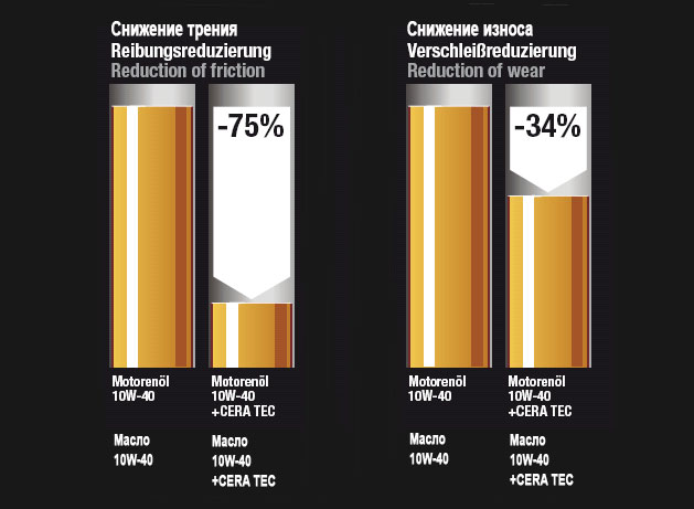 Результат заливки добавок в масло