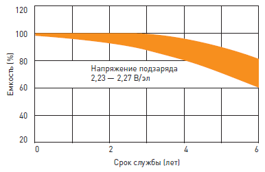 Срок службы аккумуляторной батареи ИБП DELTA HR-W в буферном режиме 