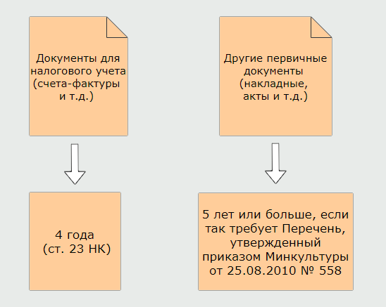 Сроки хранения документов&nbsp;