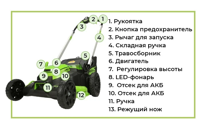 Аккумуляторная газонокосилка Greenworks с обозначением