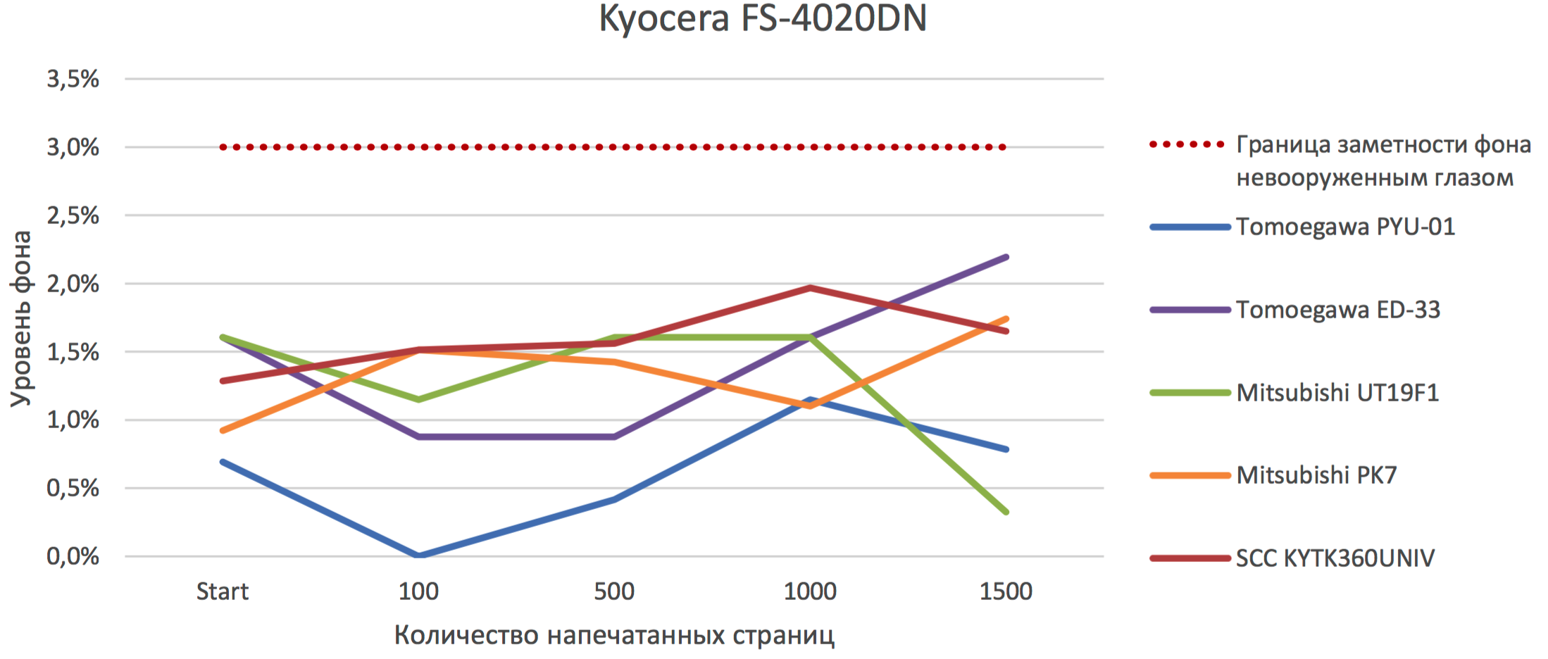 Результаты тестов на смешивание тонера PK2 с тонерами других производителей в блоке проявки принтера Kyocera FS-4020dn 