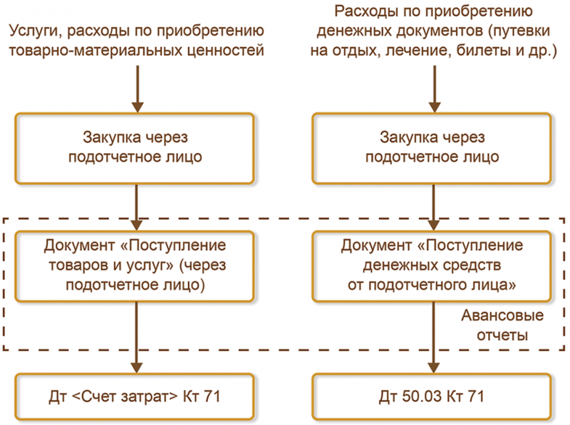 подотчетное лицо 