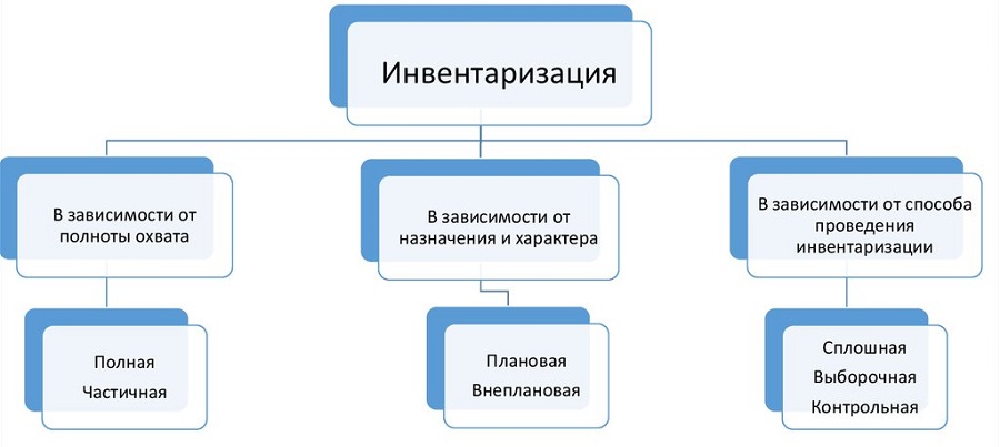 Виды инвентаризации&nbsp;